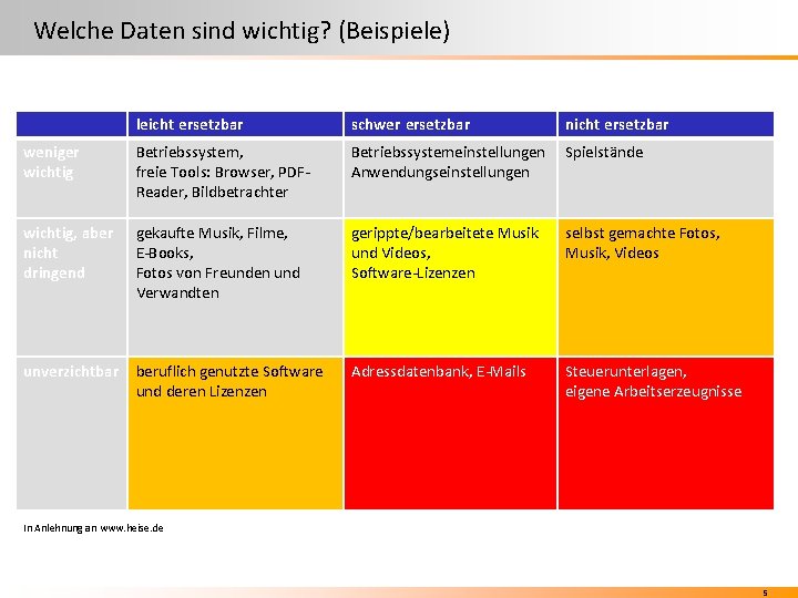 Welche Daten sind wichtig? (Beispiele) leicht ersetzbar schwer ersetzbar nicht ersetzbar weniger wichtig Betriebssystem, Welche Daten sind wichtig? (Beispiele) leicht ersetzbar schwer ersetzbar nicht ersetzbar weniger wichtig Betriebssystem,
