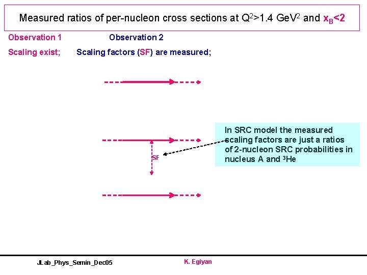 Measured ratios of per-nucleon cross sections at Q 2>1. 4 Ge. V 2 and