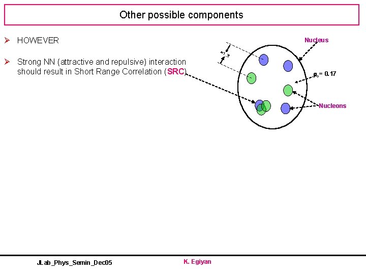 Other possible components Ø HOWEVER Nucleus 1 Ø Strong NN (attractive and repulsive) interaction