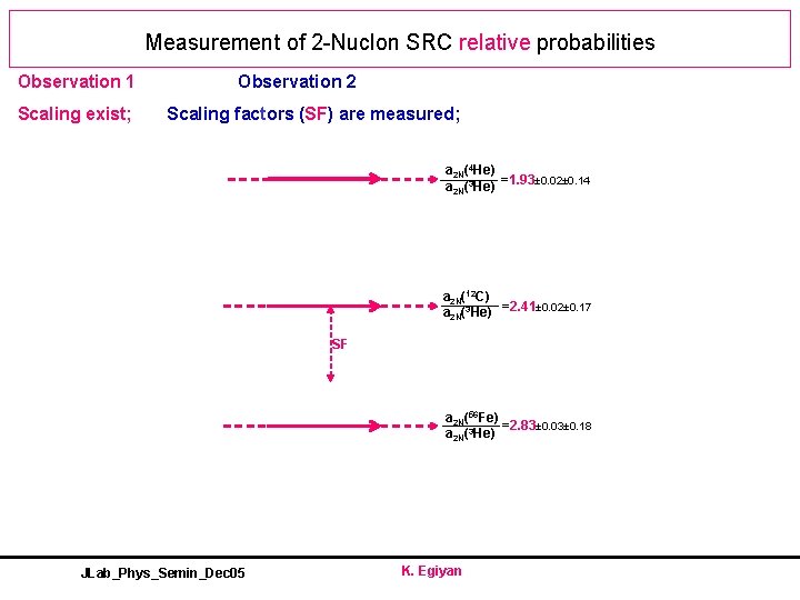 Measurement of 2 -Nuclon SRC relative probabilities Observation 1 Scaling exist; Observation 2 Scaling