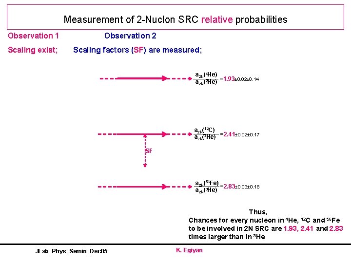 Measurement of 2 -Nuclon SRC relative probabilities Observation 1 Scaling exist; Observation 2 Scaling