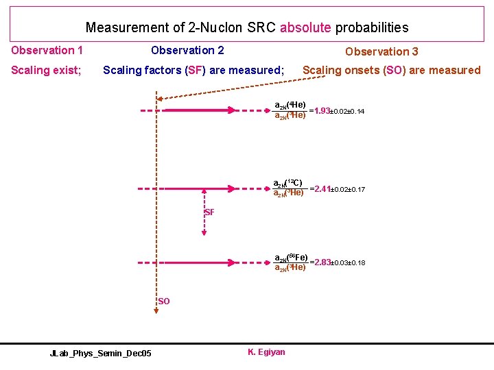 Measurement of 2 -Nuclon SRC absolute probabilities Observation 1 Scaling exist; Observation 2 Observation