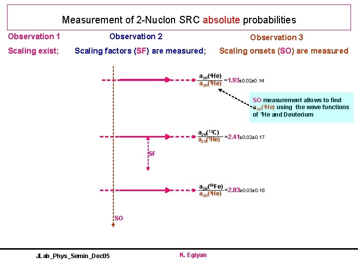 Measurement of 2 -Nuclon SRC absolute probabilities Observation 1 Scaling exist; Observation 2 Observation