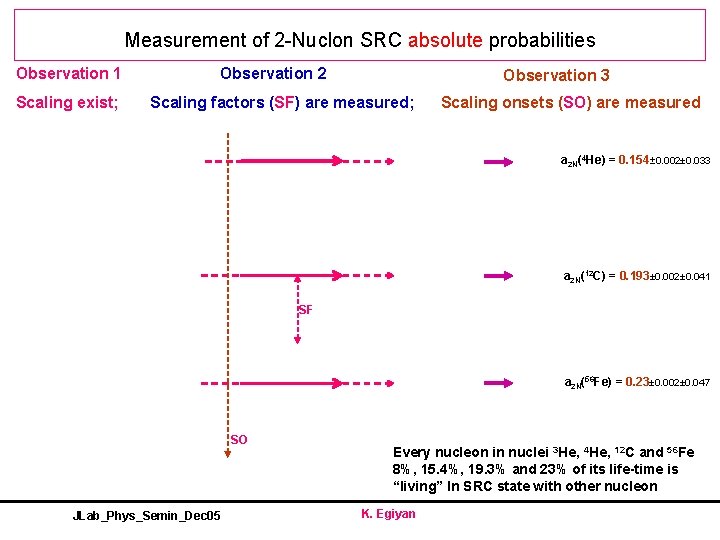 Measurement of 2 -Nuclon SRC absolute probabilities Observation 1 Scaling exist; Observation 2 Observation