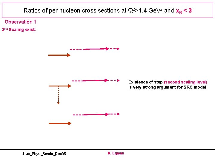 Ratios of per-nucleon cross sections at Q 2>1. 4 Ge. V 2 and x.