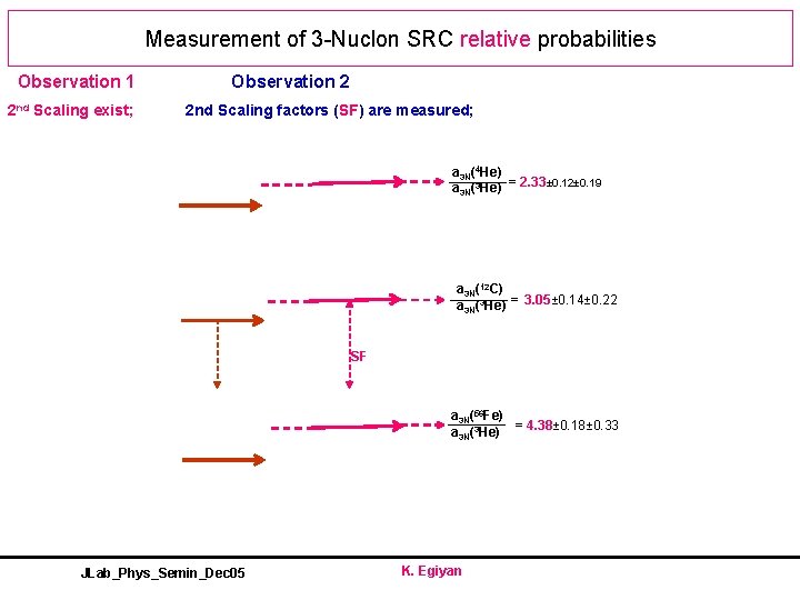 Measurement of 3 -Nuclon SRC relative probabilities Observation 1 2 nd Scaling exist; Observation