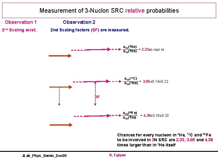 Measurement of 3 -Nuclon SRC relative probabilities Observation 1 2 nd Scaling exist; Observation