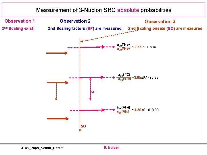 Measurement of 3 -Nuclon SRC absolute probabilities Observation 1 2 nd Scaling exist; Observation