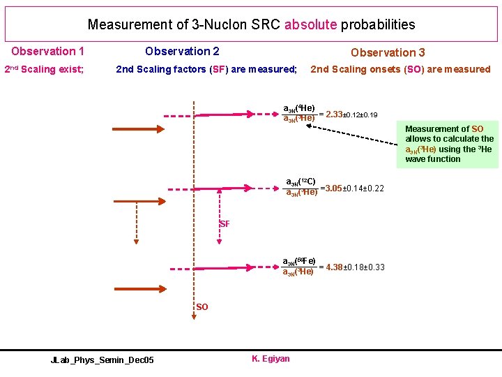 Measurement of 3 -Nuclon SRC absolute probabilities Observation 1 2 nd Scaling exist; Observation