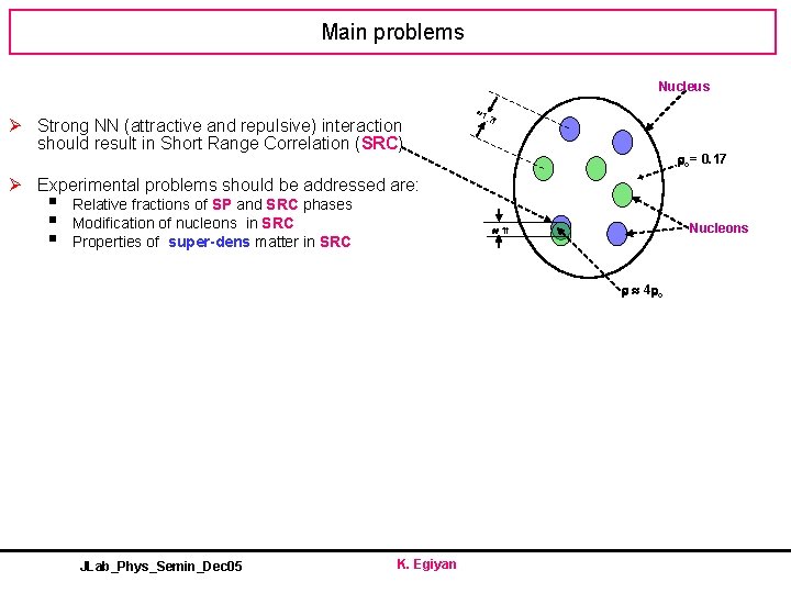 Main problems Nucleus Ø Strong NN (attractive and repulsive) interaction should result in Short