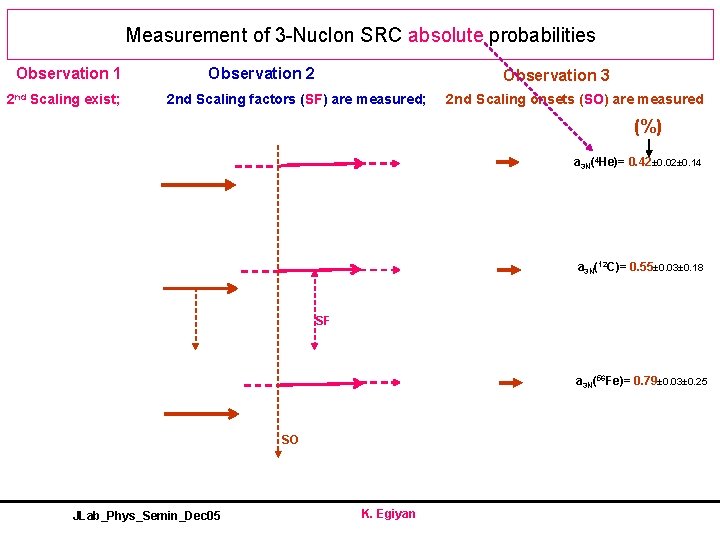 Measurement of 3 -Nuclon SRC absolute probabilities Observation 1 2 nd Scaling exist; Observation