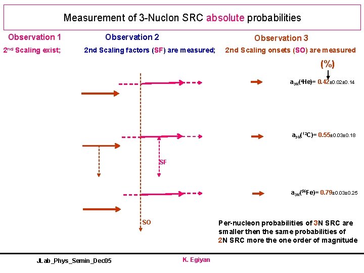 Measurement of 3 -Nuclon SRC absolute probabilities Observation 1 2 nd Scaling exist; Observation