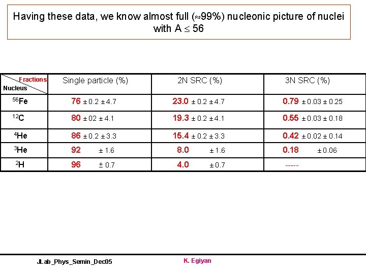 Having these data, we know almost full ( 99%) nucleonic picture of nuclei with