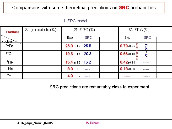Comparisons with some theoretical predictions on SRC probabilities 1. SRC model Fractions Single particle