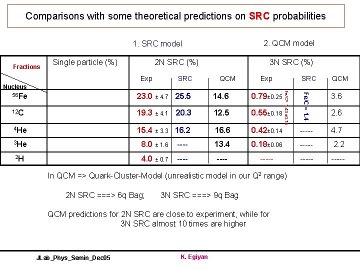 Comparisons with some theoretical predictions on SRC probabilities 2. QCM model 1. SRC model