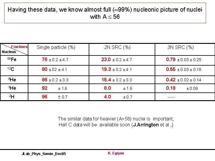 Having these data, we know almost full ( 99%) nucleonic picture of nuclei with