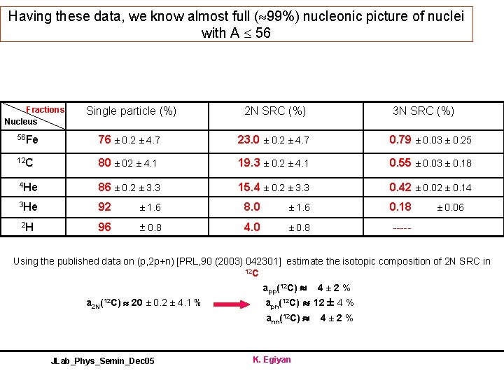 Having these data, we know almost full ( 99%) nucleonic picture of nuclei with