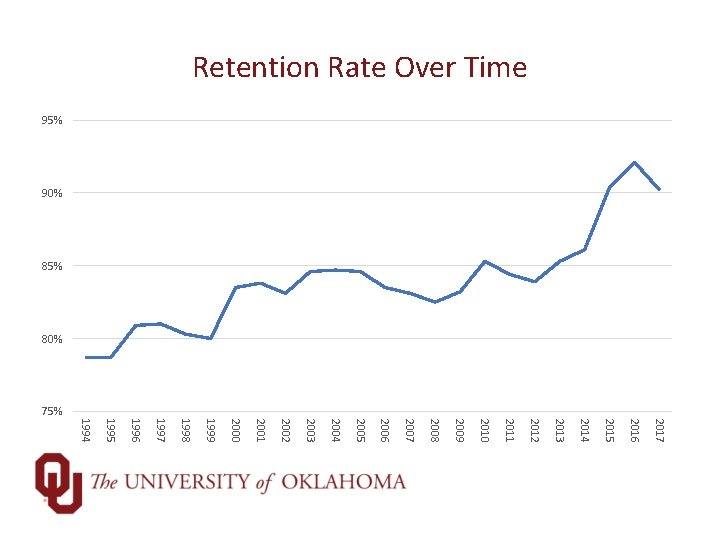 Retention Rate Over Time 95% 90% 85% 80% 75% 2017 2016 2015 2014 2013