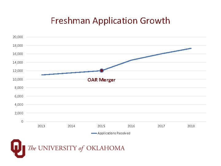 Freshman Application Growth 20, 000 18, 000 16, 000 14, 000 12, 000 OAR