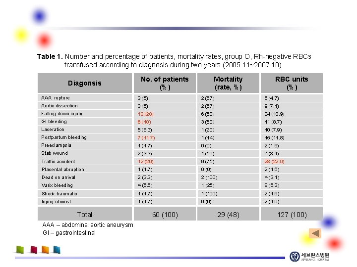 Table 1. Number and percentage of patients, mortality rates, group O, Rh-negative RBCs transfused