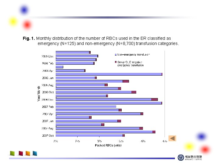 Fig. 1. Monthly distribution of the number of RBCs used in the ER classified