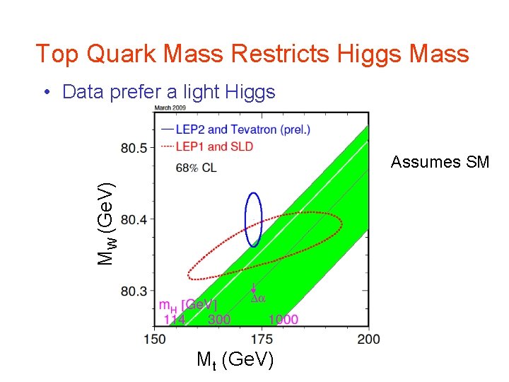 Top Quark Mass Restricts Higgs Mass • Data prefer a light Higgs MW (Ge. Top Quark Mass Restricts Higgs Mass • Data prefer a light Higgs MW (Ge.