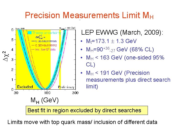 Precision Measurements Limit MH LEP EWWG (March, 2009): 2 • Mt=173. 1 1. 3 Precision Measurements Limit MH LEP EWWG (March, 2009): 2 • Mt=173. 1 1. 3