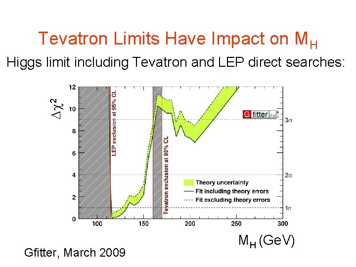 Tevatron Limits Have Impact on MH 2 Higgs limit including Tevatron and LEP direct Tevatron Limits Have Impact on MH 2 Higgs limit including Tevatron and LEP direct