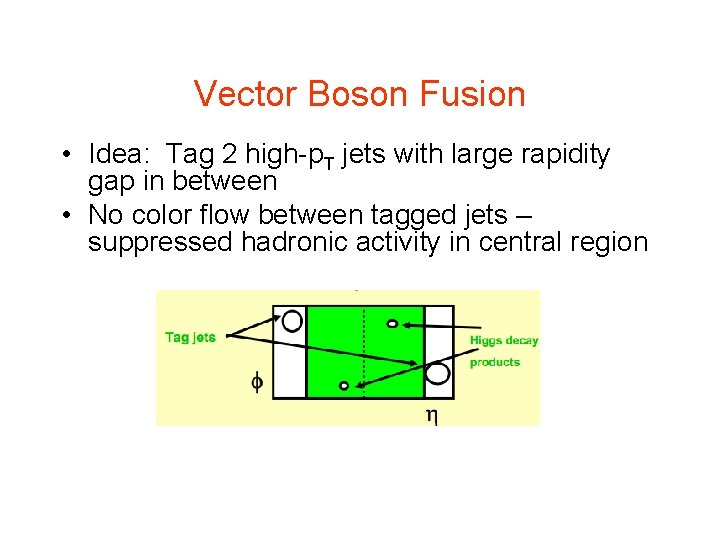 Vector Boson Fusion • Idea: Tag 2 high-p. T jets with large rapidity gap Vector Boson Fusion • Idea: Tag 2 high-p. T jets with large rapidity gap