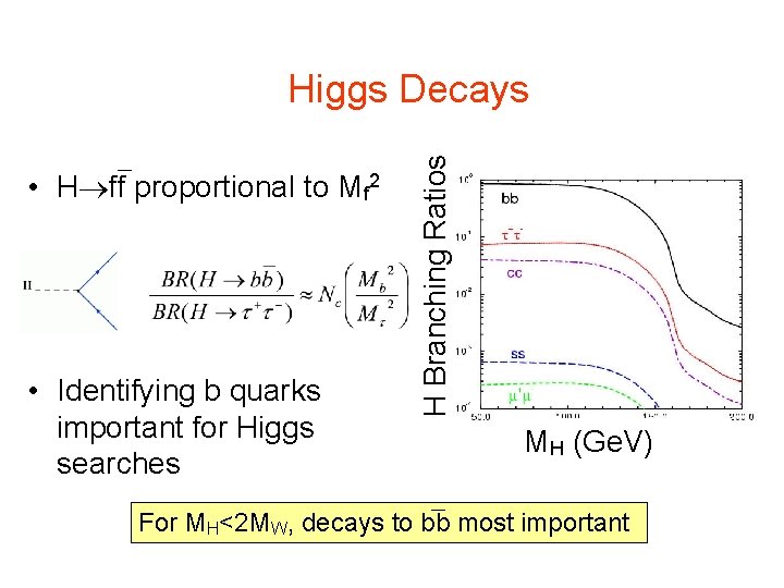 • H ff proportional to Mf 2 • Identifying b quarks important for • H ff proportional to Mf 2 • Identifying b quarks important for