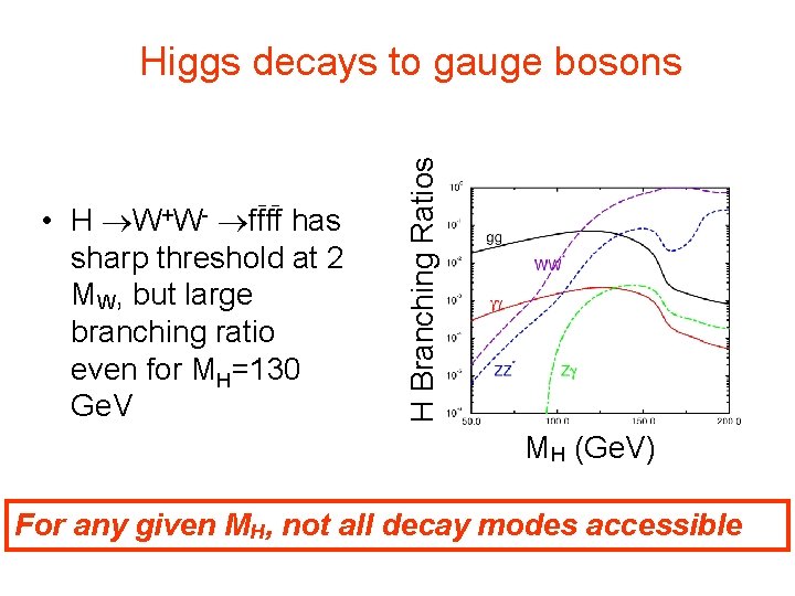 • H W+W- ffff has sharp threshold at 2 MW, but large branching • H W+W- ffff has sharp threshold at 2 MW, but large branching