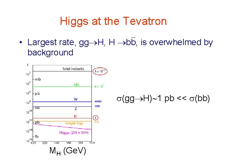 Higgs at the Tevatron • Largest rate, gg H, H bb, is overwhelmed by Higgs at the Tevatron • Largest rate, gg H, H bb, is overwhelmed by