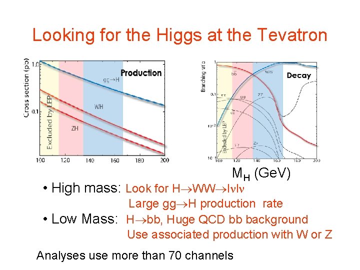 Looking for the Higgs at the Tevatron MH (Ge. V) • High mass: Look Looking for the Higgs at the Tevatron MH (Ge. V) • High mass: Look