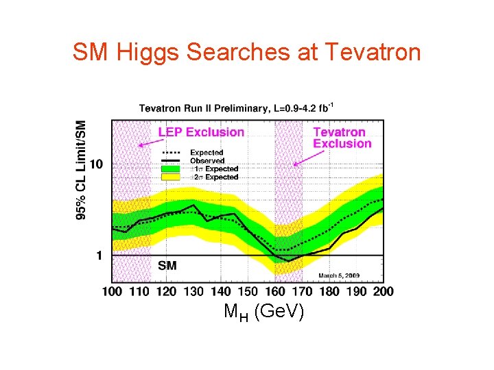 SM Higgs Searches at Tevatron MH (Ge. V) SM Higgs Searches at Tevatron MH (Ge. V)