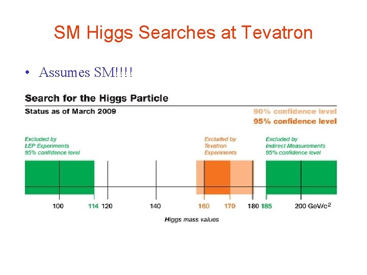 SM Higgs Searches at Tevatron • Assumes SM!!!! SM Higgs Searches at Tevatron • Assumes SM!!!!