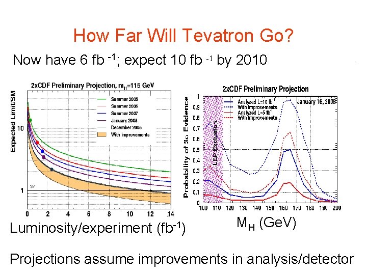 How Far Will Tevatron Go? Now have 6 fb -1; expect 10 fb -1 How Far Will Tevatron Go? Now have 6 fb -1; expect 10 fb -1