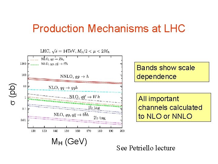 Production Mechanisms at LHC (pb) Bands show scale dependence All important channels calculated to Production Mechanisms at LHC (pb) Bands show scale dependence All important channels calculated to