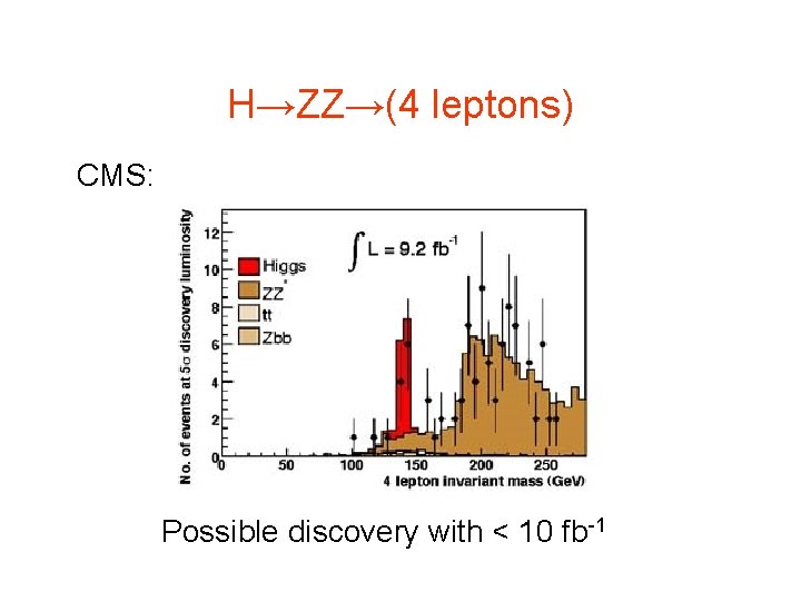 H→ZZ→(4 leptons) CMS: Possible discovery with < 10 fb-1 H→ZZ→(4 leptons) CMS: Possible discovery with < 10 fb-1