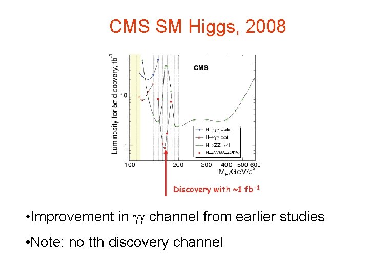 CMS SM Higgs, 2008 • Improvement in channel from earlier studies • Note: no CMS SM Higgs, 2008 • Improvement in channel from earlier studies • Note: no