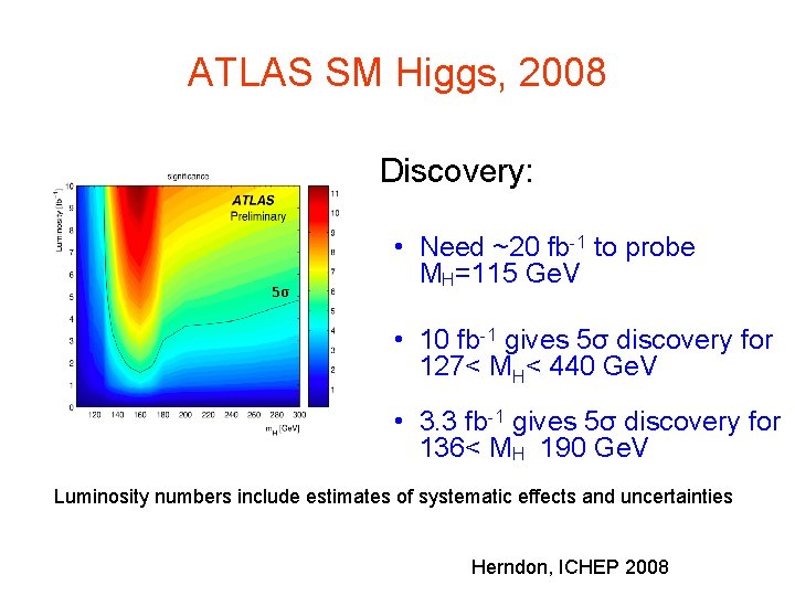 ATLAS SM Higgs, 2008 Discovery: 5σ • Need ~20 fb-1 to probe MH=115 Ge. ATLAS SM Higgs, 2008 Discovery: 5σ • Need ~20 fb-1 to probe MH=115 Ge.