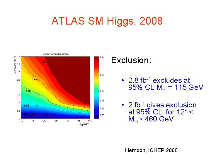 ATLAS SM Higgs, 2008 Exclusion: • 2. 8 fb-1 excludes at 95% CL MH ATLAS SM Higgs, 2008 Exclusion: • 2. 8 fb-1 excludes at 95% CL MH