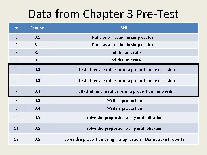 Data from Chapter 3 Pre-Test # Section Skill 1 3. 1 Ratio as a