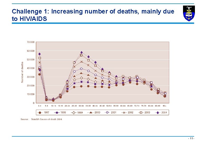 Challenge 1: Increasing number of deaths, mainly due to HIV/AIDS - 11 - 