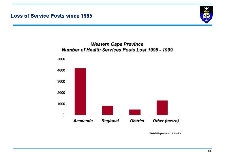 Loss of Service Posts since 1995 - 13 - 
