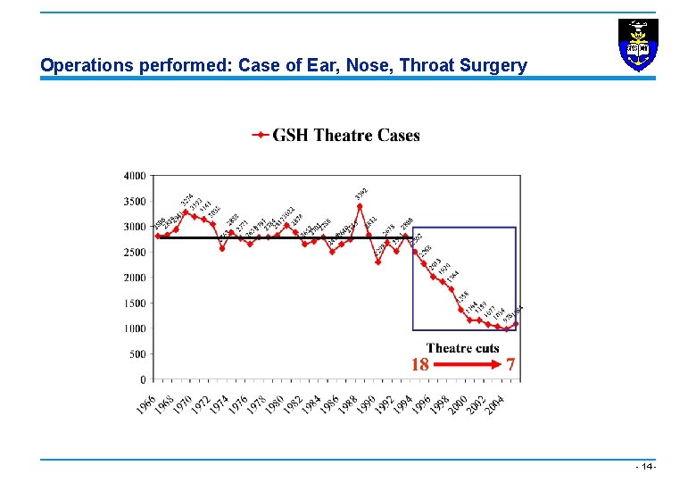 Operations performed: Case of Ear, Nose, Throat Surgery - 14 - 