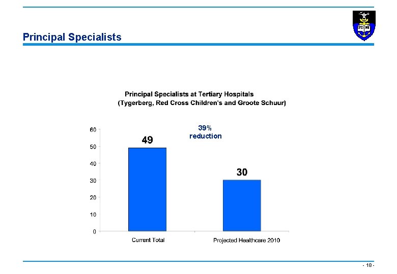 Principal Specialists 39% reduction - 18 - 