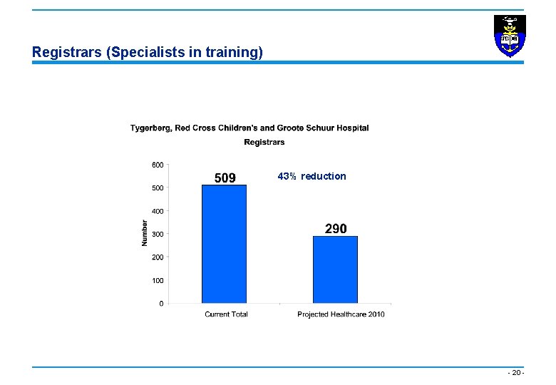 Registrars (Specialists in training) 43% reduction - 20 - 