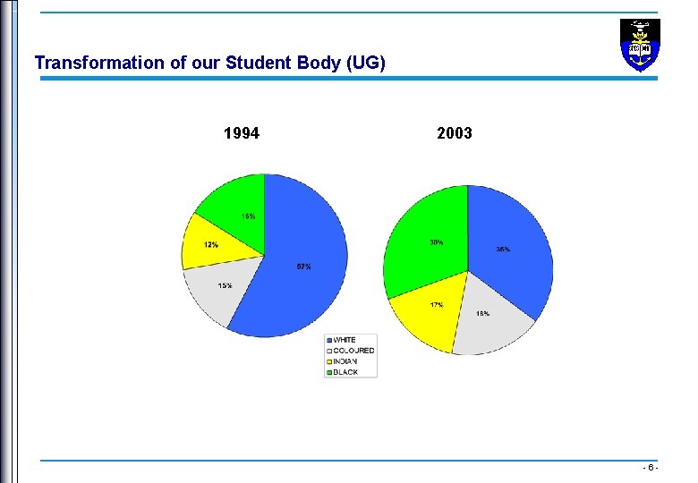 Transformation of our Student Body (UG) 1994 2003 -6 - 