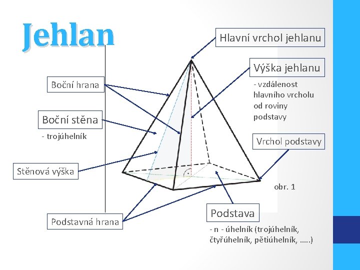 Jehlan Hlavní vrchol jehlanu Výška jehlanu Boční hrana Boční stěna - vzdálenost hlavního vrcholu