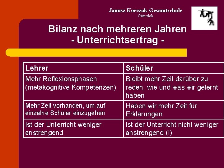 Janusz Korczak-Gesamtschule Gütersloh Bilanz nach mehreren Jahren - Unterrichtsertrag Lehrer Schüler Mehr Reflexionsphasen (metakognitive